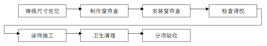 窗簾安裝，窗簾裝修，窗簾施工